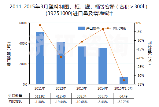 2011-2015年3月塑料制囤、柜、罐、桶等容器（容積＞300l）(39251000)進口量及增速統(tǒng)計